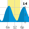 Port Morris tide chart for Friday, November 14, 2025