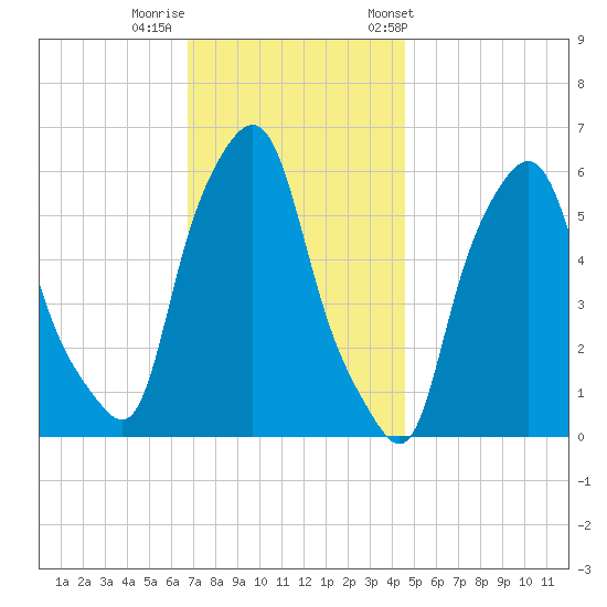 Port Morris tide chart for Monday, November 17, 2025