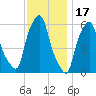 Port Morris tide chart for Monday, November 17, 2025