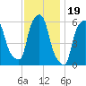 Port Morris tide chart for Wednesday, November 19, 2025