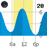 Port Morris tide chart for Thursday, November 20, 2025