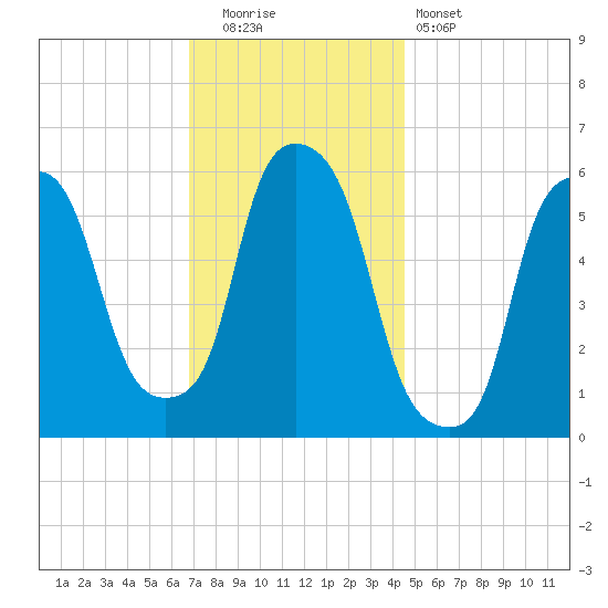 Port Morris tide chart for Friday, November 21, 2025