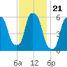 Port Morris tide chart for Friday, November 21, 2025