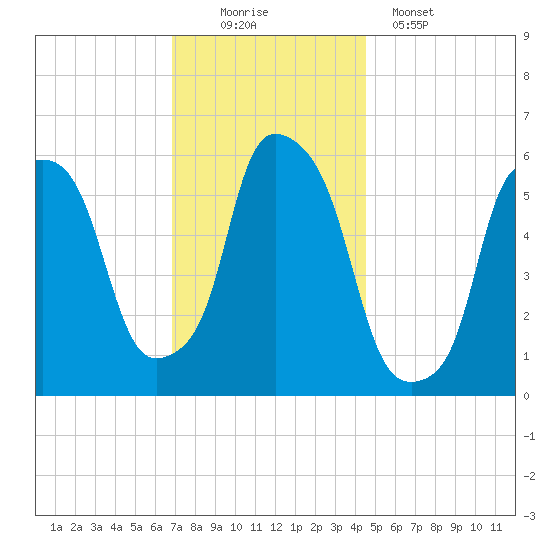 Port Morris tide chart for Saturday, November 22, 2025