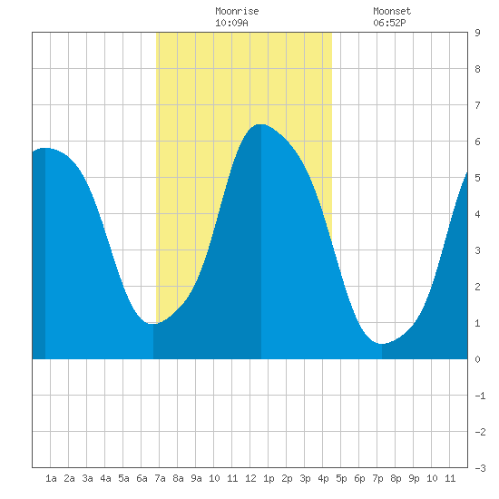 Port Morris tide chart for Sunday, November 23, 2025