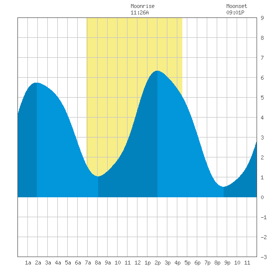 Port Morris tide chart for Tuesday, November 25, 2025