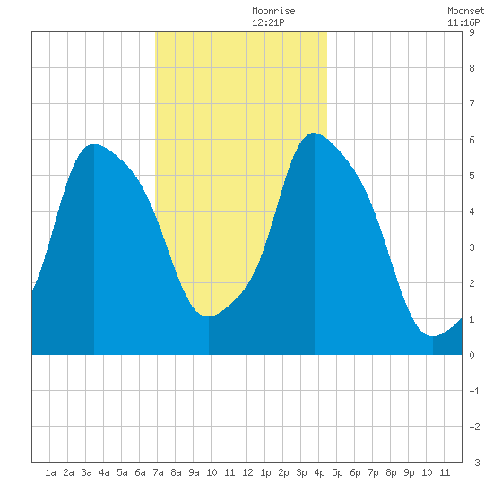 Port Morris tide chart for Thursday, November 27, 2025