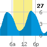 Port Morris tide chart for Thursday, November 27, 2025