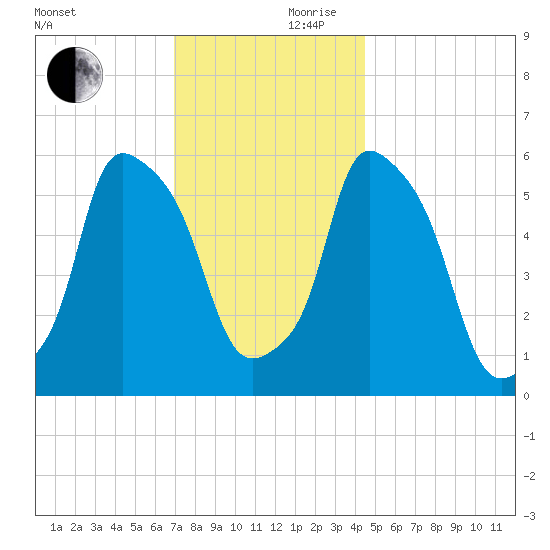 Port Morris tide chart for Friday, November 28, 2025