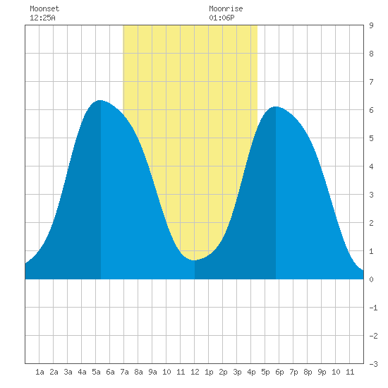 Port Morris tide chart for Saturday, November 29, 2025