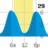 Port Morris tide chart for Saturday, November 29, 2025