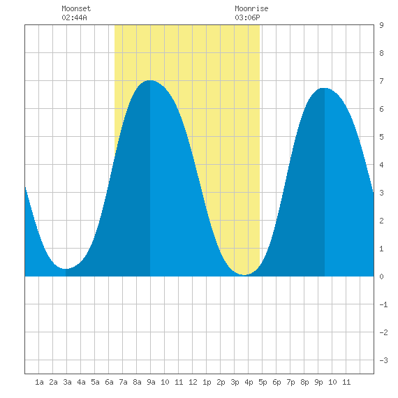 Port Morris tide chart for Sunday, November 2, 2025