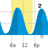 Port Morris tide chart for Sunday, November 2, 2025