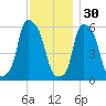 Port Morris tide chart for Sunday, November 30, 2025