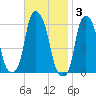 Port Morris tide chart for Monday, November 3, 2025