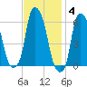 Port Morris tide chart for Tuesday, November 4, 2025