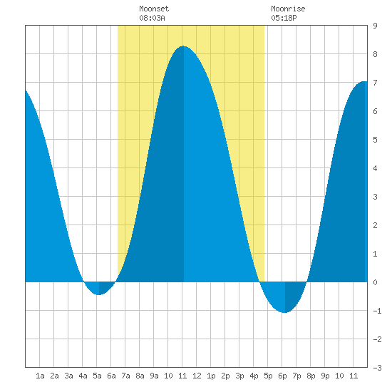 Port Morris tide chart for Thursday, November 6, 2025