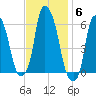Port Morris tide chart for Thursday, November 6, 2025