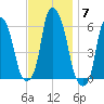 Port Morris tide chart for Friday, November 7, 2025