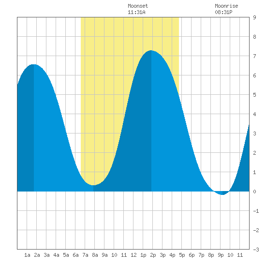 Port Morris tide chart for Sunday, November 9, 2025