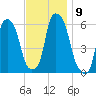Port Morris tide chart for Sunday, November 9, 2025