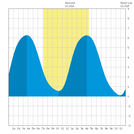 Port Morris tide chart for Wednesday, December 10, 2025