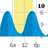 Port Morris tide chart for Wednesday, December 10, 2025