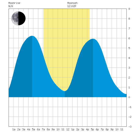 Port Morris tide chart for Thursday, December 11, 2025