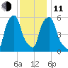 Port Morris tide chart for Thursday, December 11, 2025