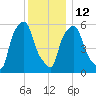 Port Morris tide chart for Friday, December 12, 2025