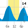 Port Morris tide chart for Sunday, December 14, 2025