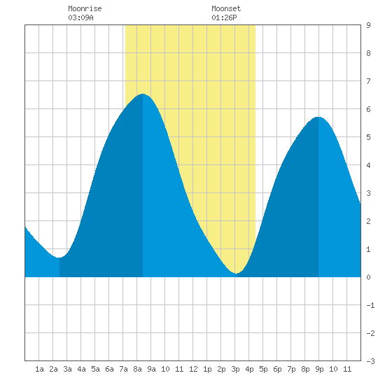 Port Morris tide chart for Monday, December 15, 2025