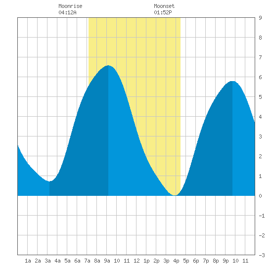 Port Morris tide chart for Tuesday, December 16, 2025