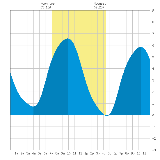 Port Morris tide chart for Wednesday, December 17, 2025
