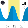 Port Morris tide chart for Friday, December 19, 2025