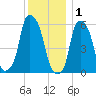 Port Morris tide chart for Monday, December 1, 2025