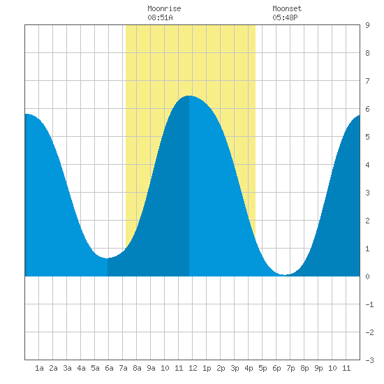 Port Morris tide chart for Sunday, December 21, 2025