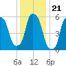 Port Morris tide chart for Sunday, December 21, 2025