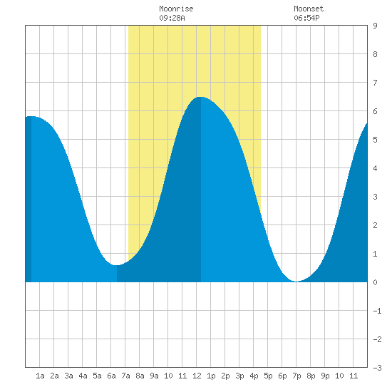 Port Morris tide chart for Monday, December 22, 2025