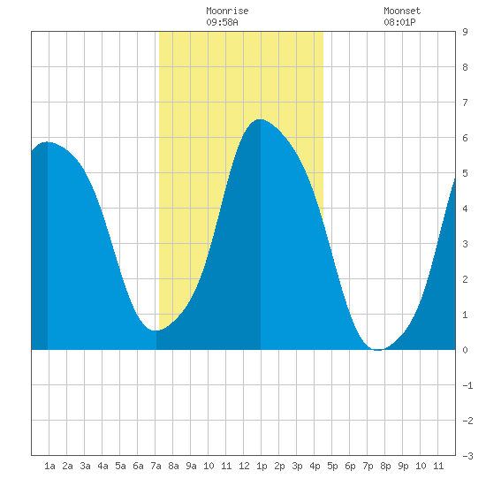 Port Morris tide chart for Tuesday, December 23, 2025