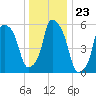 Port Morris tide chart for Tuesday, December 23, 2025