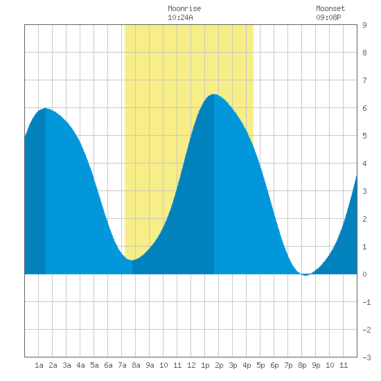 Port Morris tide chart for Wednesday, December 24, 2025