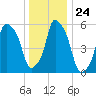 Port Morris tide chart for Wednesday, December 24, 2025