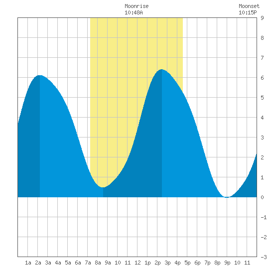 Port Morris tide chart for Thursday, December 25, 2025