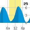 Port Morris tide chart for Thursday, December 25, 2025