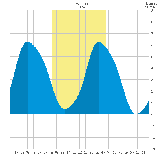 Port Morris tide chart for Friday, December 26, 2025