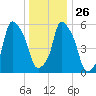 Port Morris tide chart for Friday, December 26, 2025