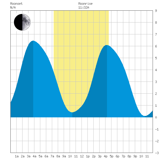 Port Morris tide chart for Saturday, December 27, 2025