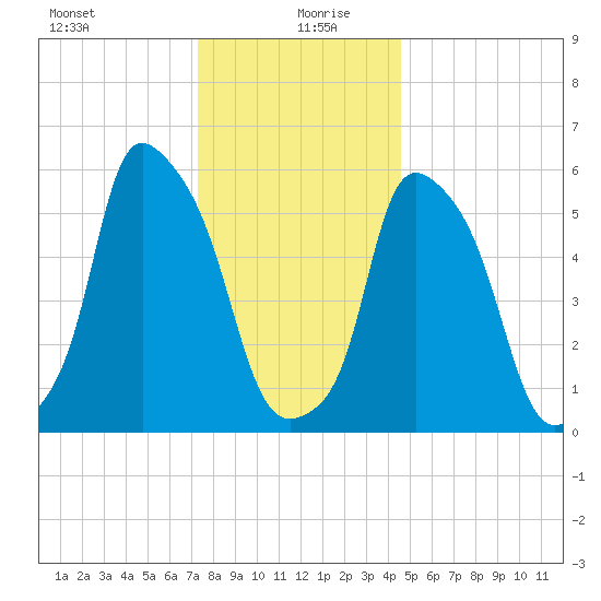 Port Morris tide chart for Sunday, December 28, 2025
