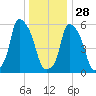 Port Morris tide chart for Sunday, December 28, 2025